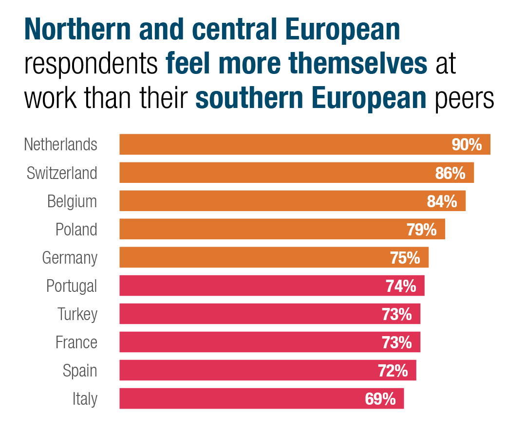 Northern and central European respondents feel more themselves at work than their southern European peers.