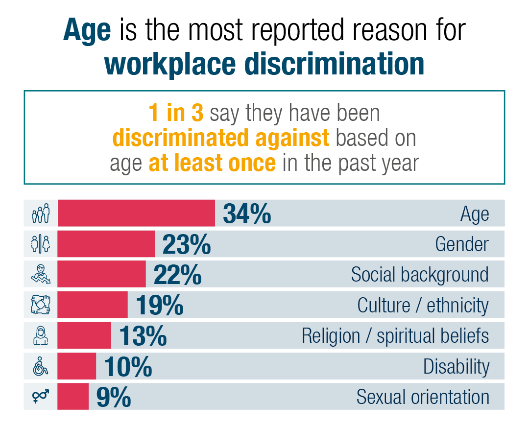  One in three workers (34%) say they have been discriminated against based on age at least once in the past year.