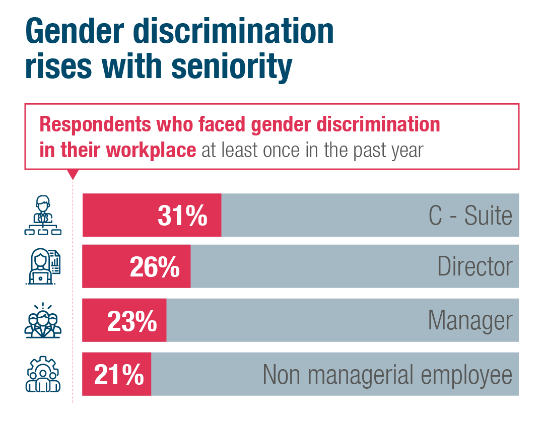 Gender discrimination rises with seniority 