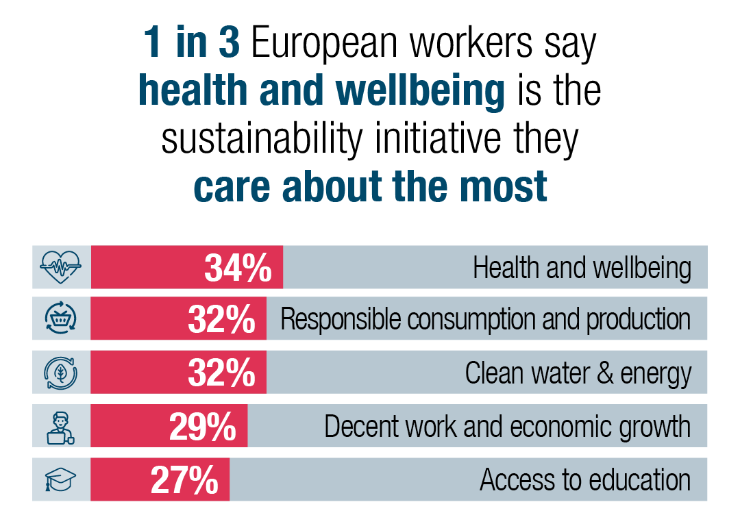 one in three European workers (34%) say health and wellbeing is the sustainability initiative they care about the most