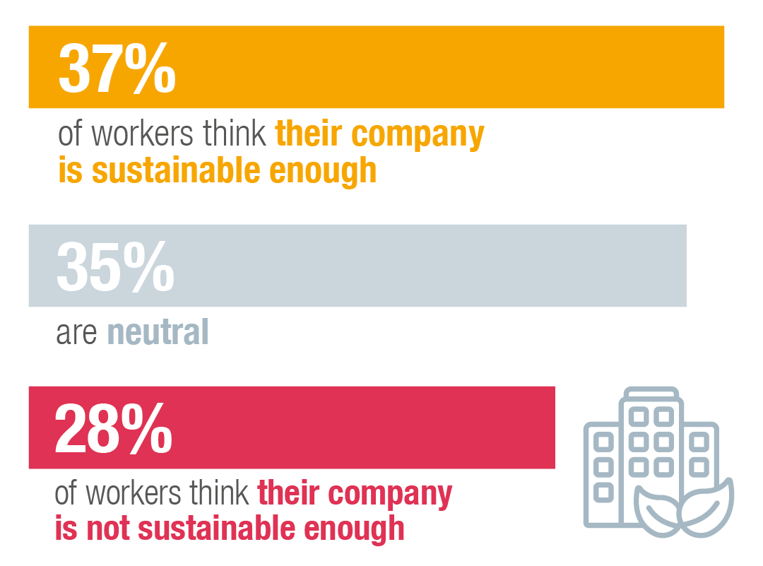 37% of workers think their company is sustainable enough, against 28% thinking their company is not sustainable enough