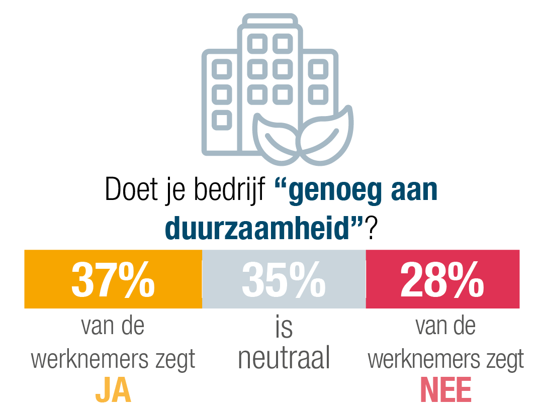 37% van de werknemers vindt dat hun bedrijf duurzaam genoeg is, tegenover 28% die vindt dat het niet duurzaam genoeg is