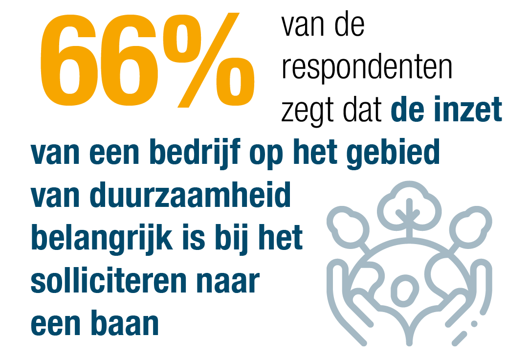 66% van de respondenten zegt dat de verbintenissen van een bedrijf belangrijk zijn bij het solliciteren