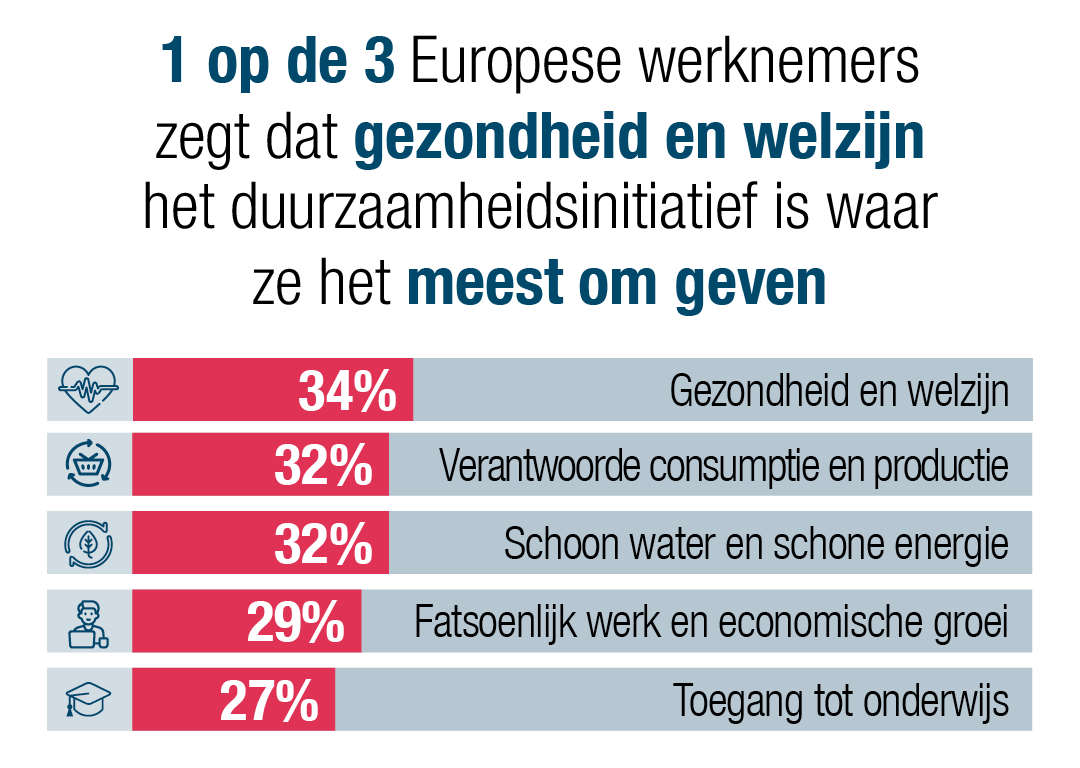 een op de drie Europese werknemers (34%) zegt dat gezondheid en welzijn het duurzaamheidsinitiatief is waar zij het meest om geven