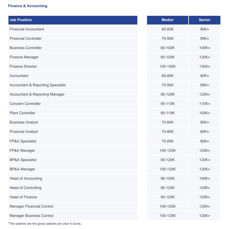 Salarisindicatie Finance