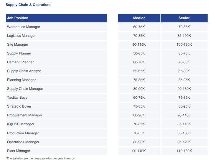 Salarisindicatie Supply Chain