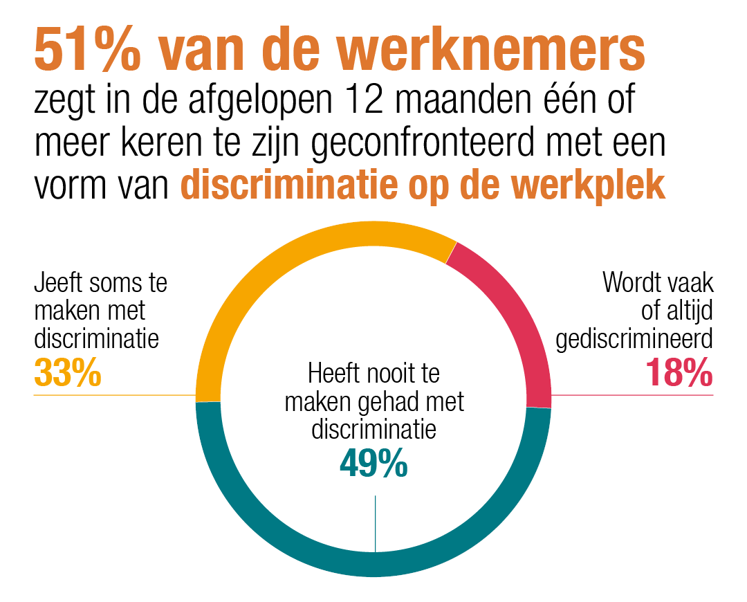 51 procent van de werknemers zegt in de afgelopen 12 maanden één of meerdere keren te zijn geconfronteerd met een vorm van discriminatie op de werkplek
